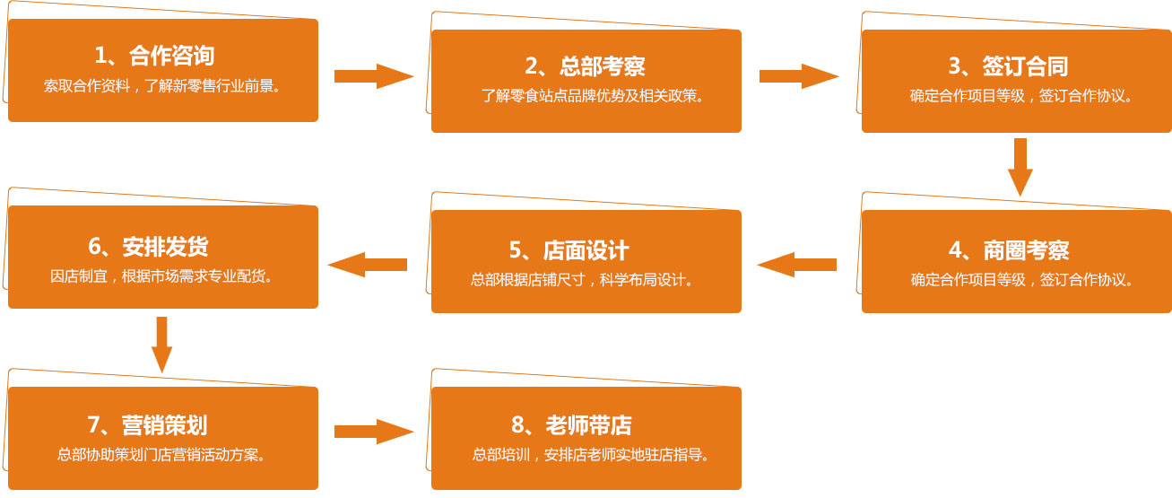 合作流程(圖1)